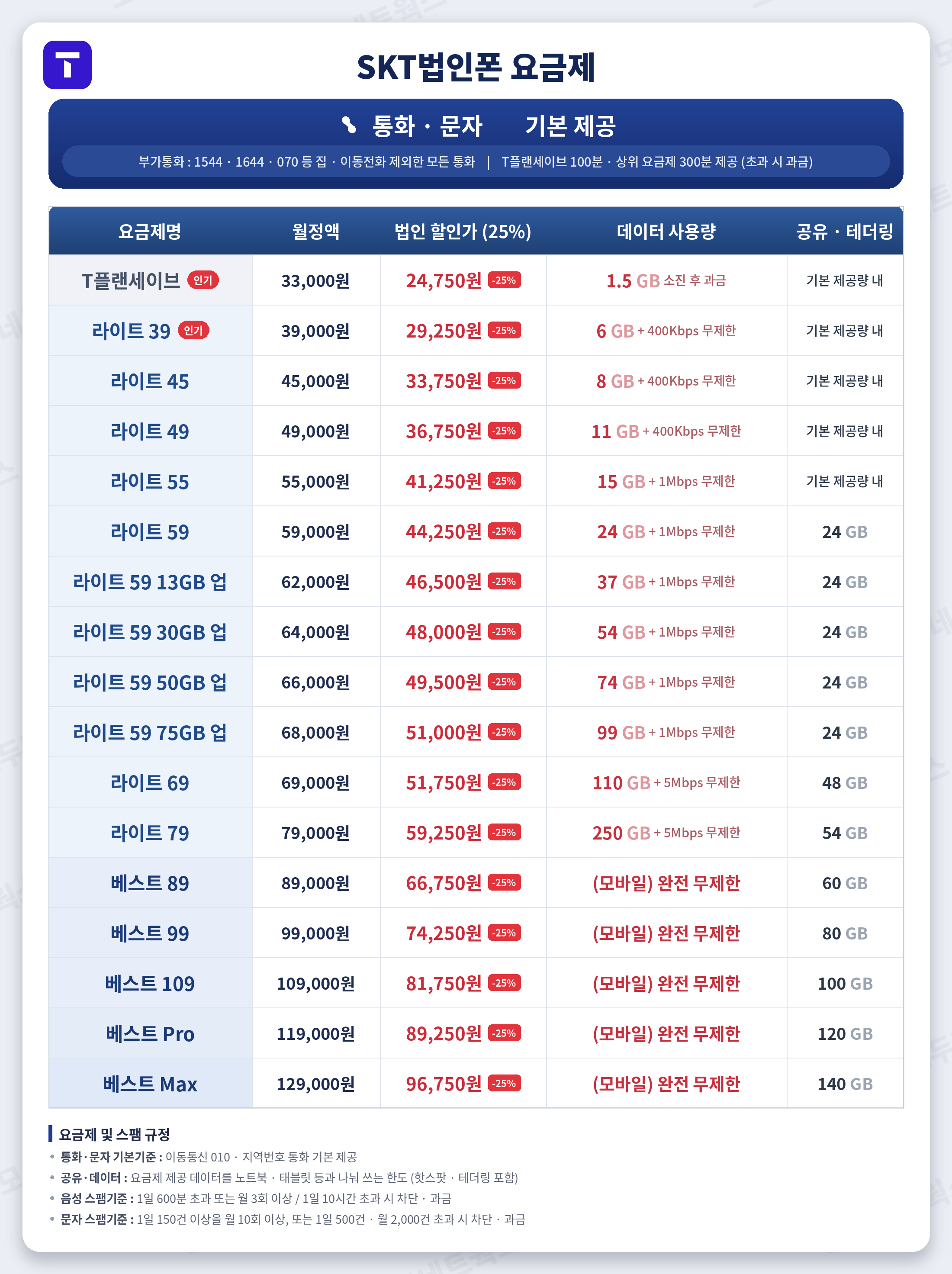 SKT법인폰 요금제표 — T플랜세이브·라이트39~79·베스트89~Max, 법인 25% 약정할인가, 데이터 사용량·공유테더링 한눈에.
